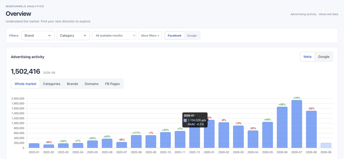Overview with advertising activity breakdowns and a six-month comparison table